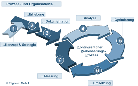 Optimierung von Geschäftsprozessen: Ein Leitfaden für Unternehmen